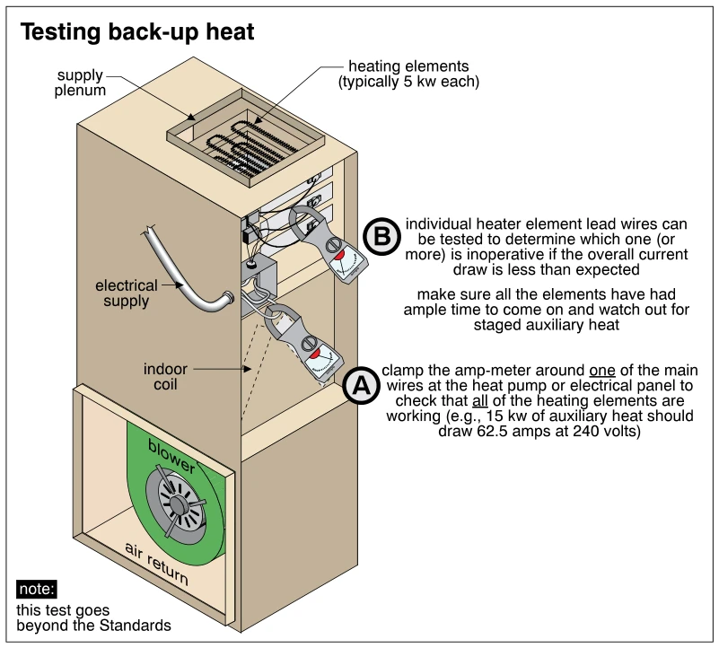 Testing back-up heat
