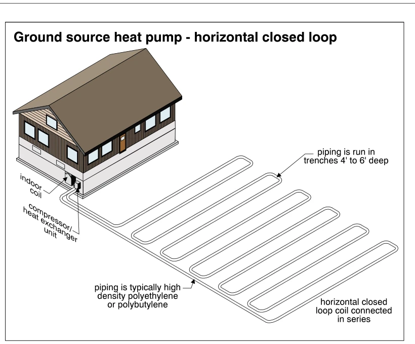 Ground source heat pump - horizontal closed loop