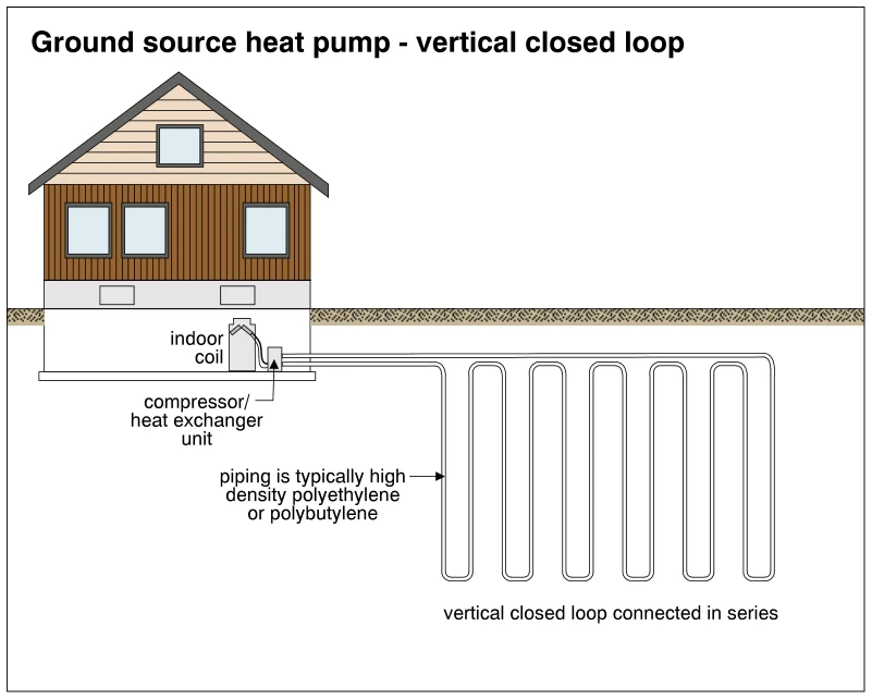 Ground source heat pump - vertical closed loop