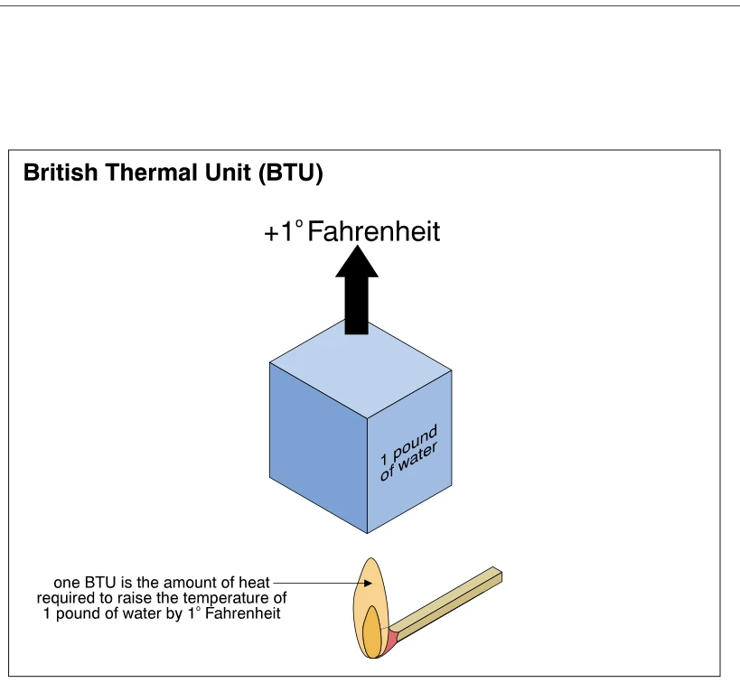 British Thermal Unit (BTU)