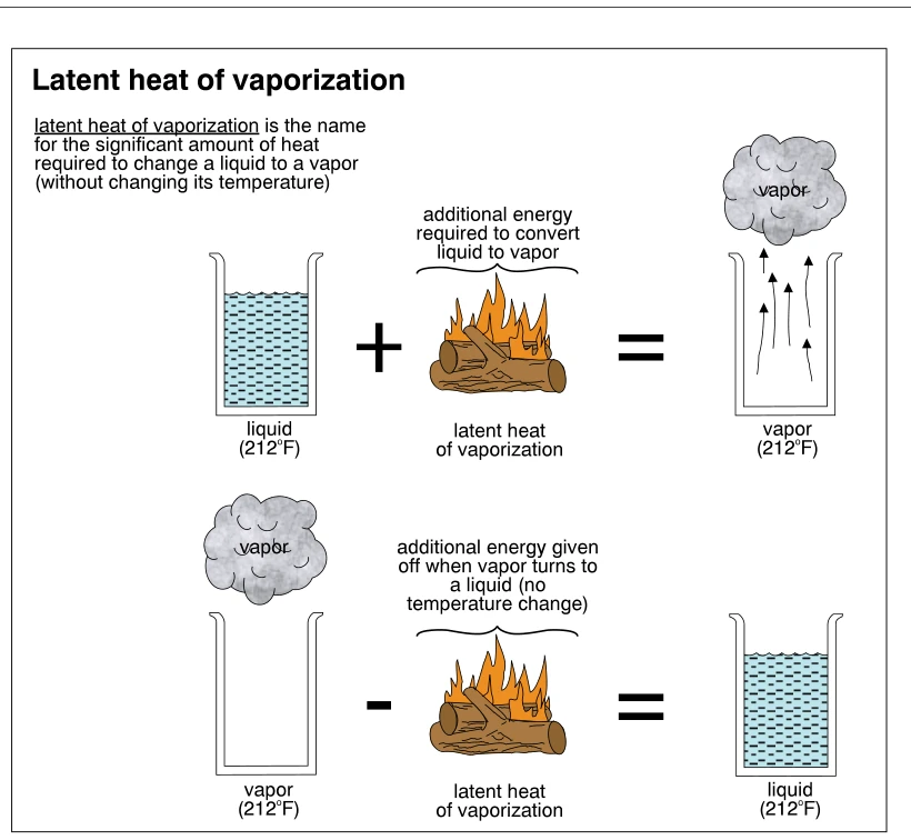 Latent heat of vaporization