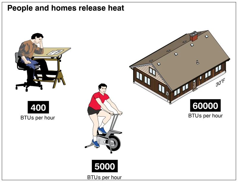 People and homes release heat