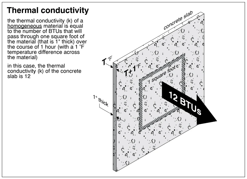 Thermal conductivity