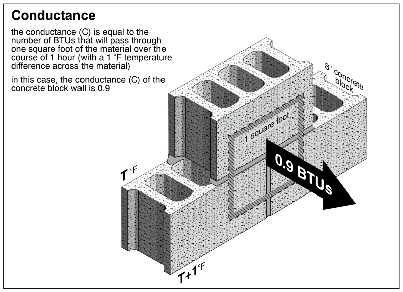 Conductance