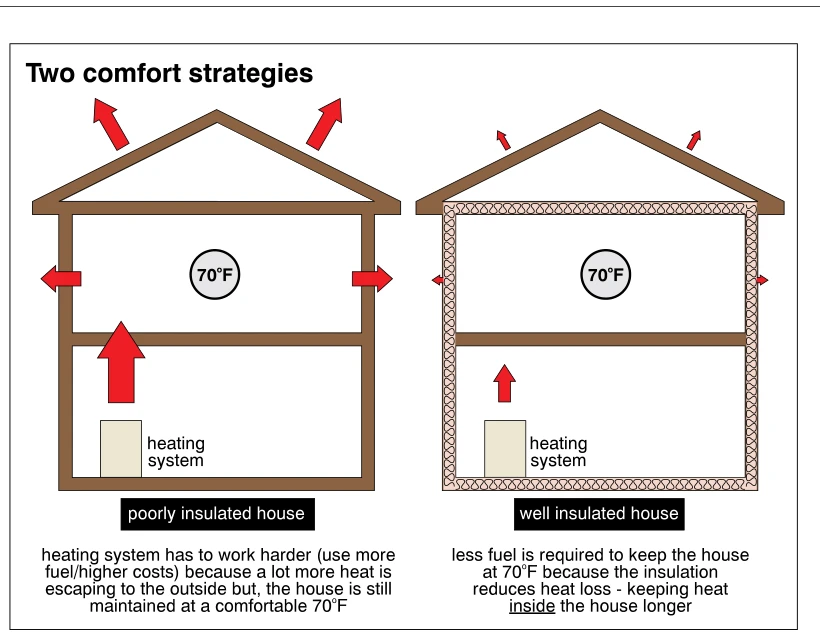Two comfort strategies