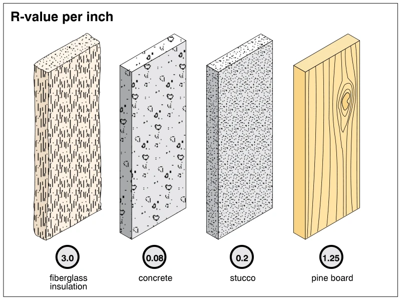 R-value per inch