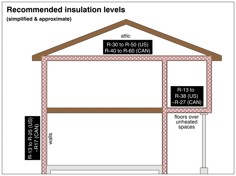 Recommended insulation levels