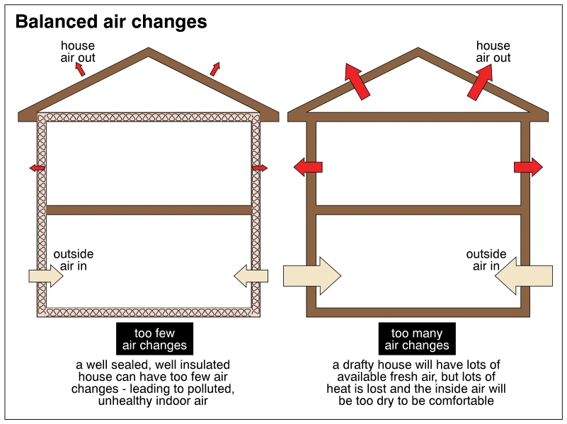 Balanced air changes