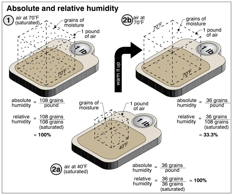 Absolute and relative humidity
