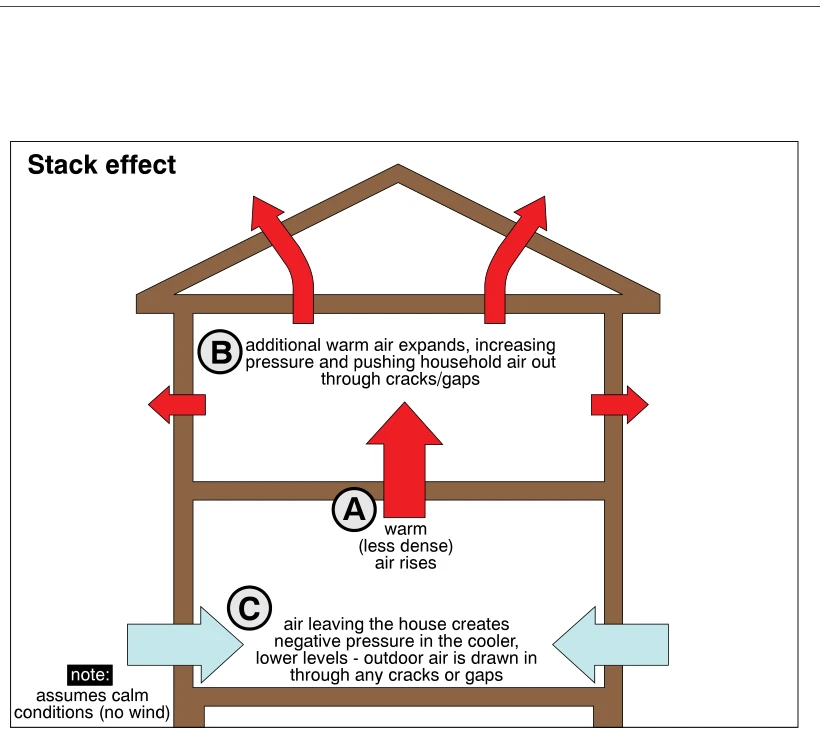 Stack effect
