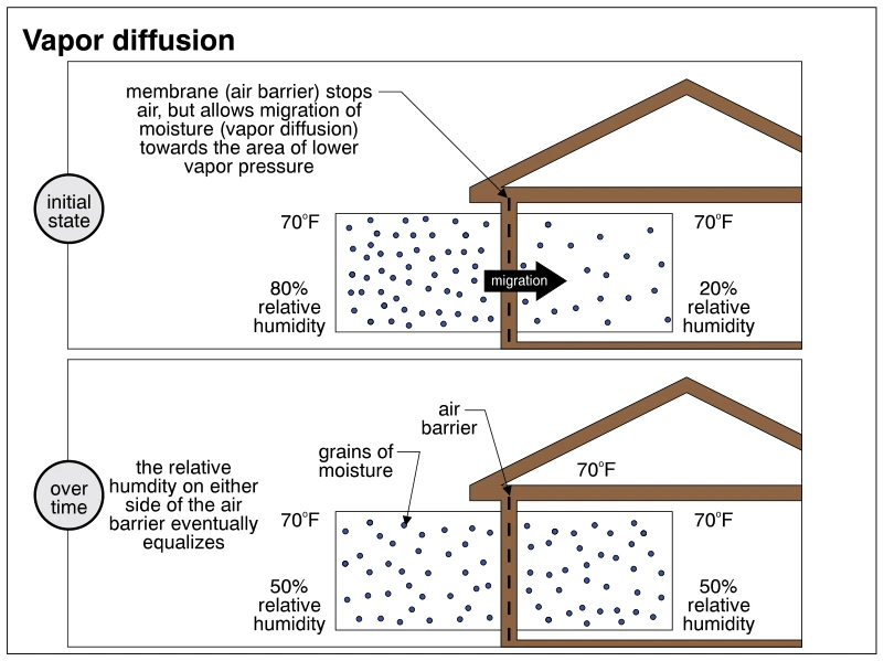 Vapor diffusion