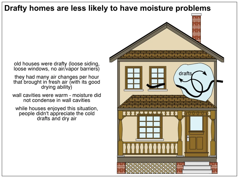 Drafty homes are less likely to have moisture problems