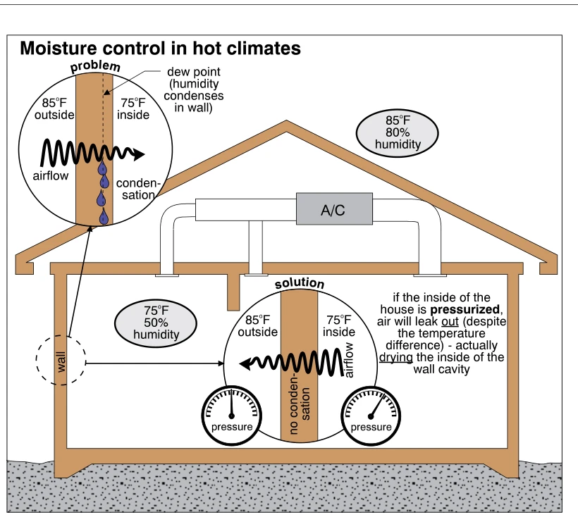 Moisture control in hot climates