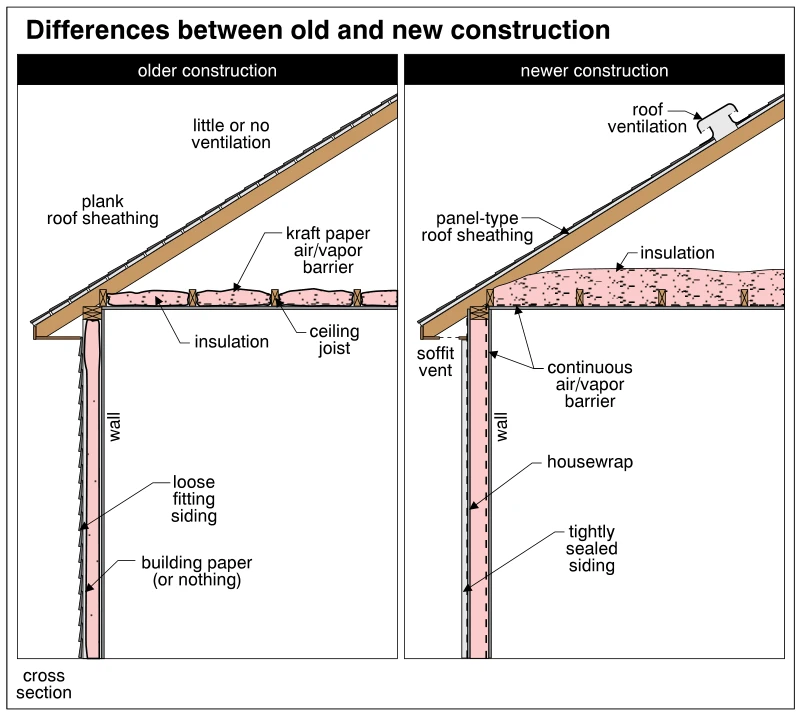 Differences between old and new construction