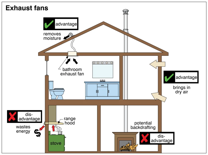 Exhaust fans
