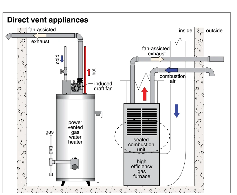 Direct vent appliances