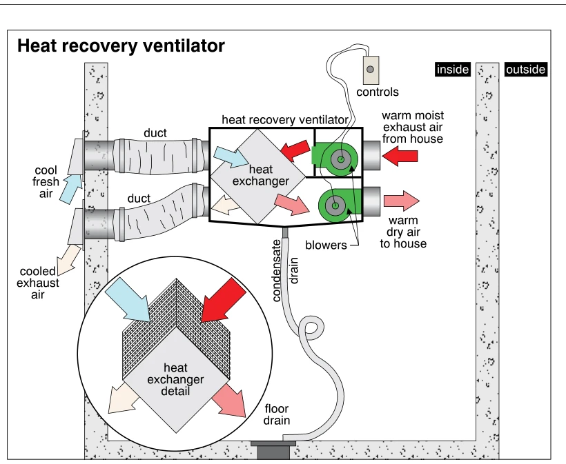 Heat recovery ventilator