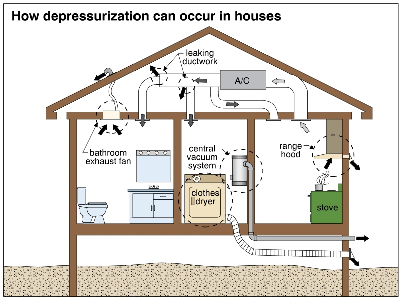 How depressurization can occur in houses