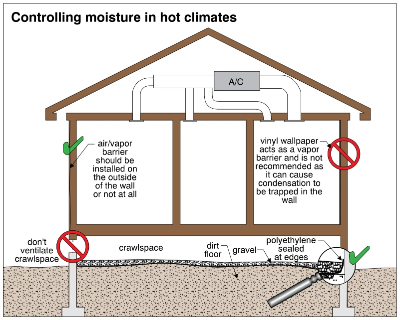 Controlling moisture in hot climates