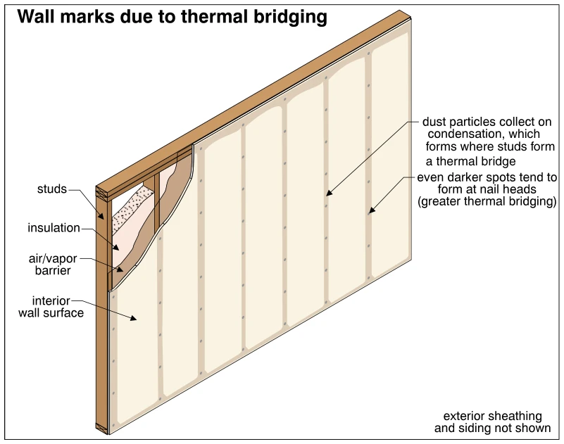 Wall marks due to thermal bridging