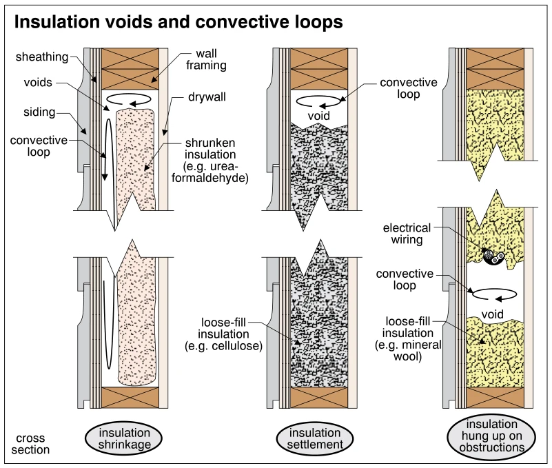 Insulation voids and convective loops