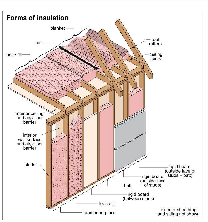 Forms of insulation