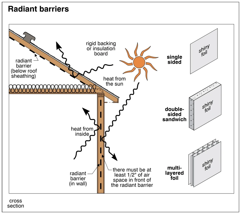 Radiant barriers
