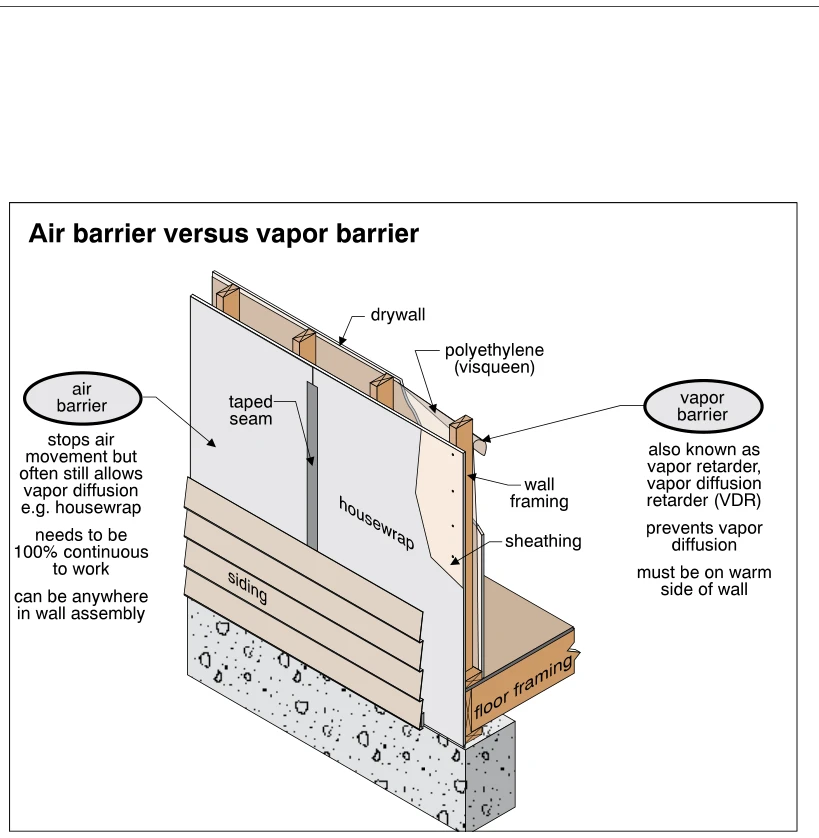 Air barrier versus vapor barrier