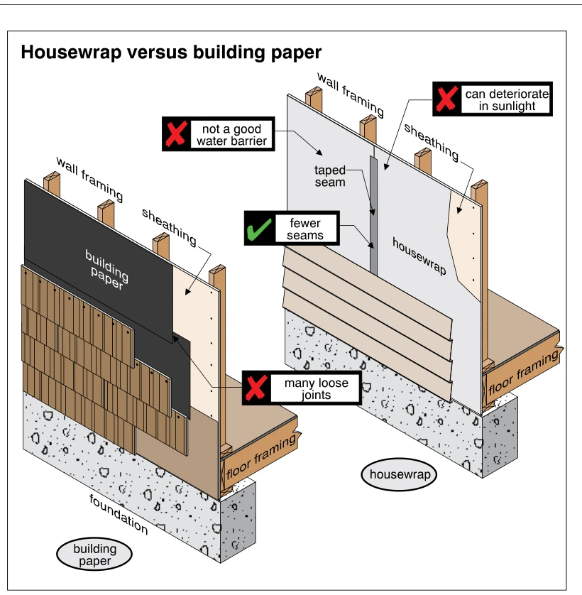 Housewrap versus building paper