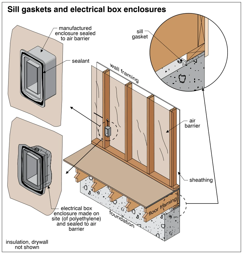 Sill gaskets and electrical box enclosures