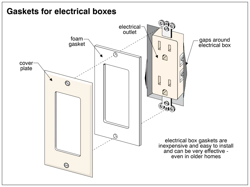 Gaskets for electrical boxes