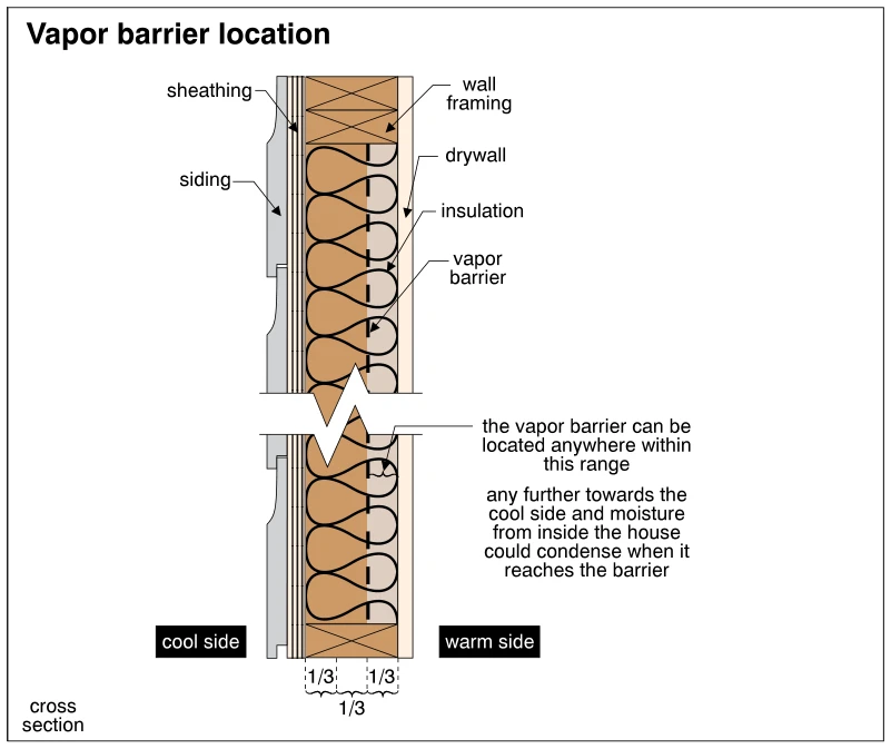 Vapor barrier location