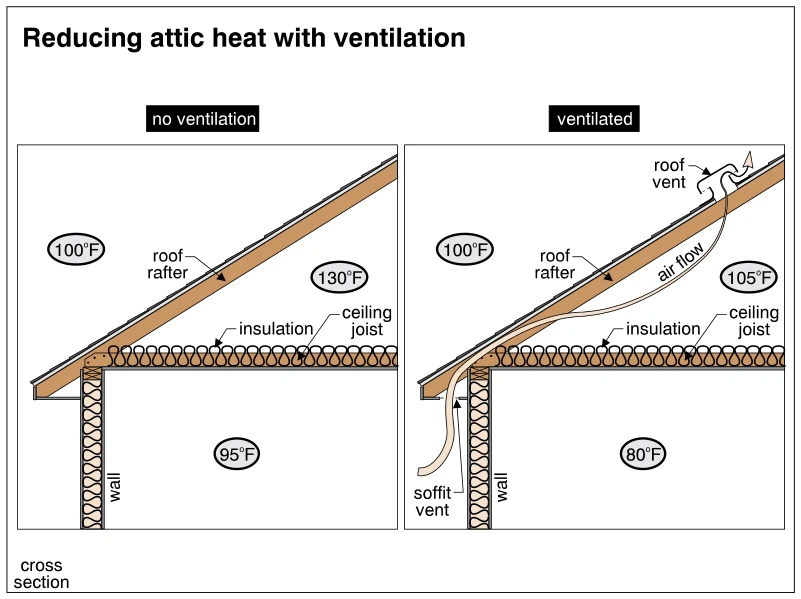 Reducing attic heat with ventilation