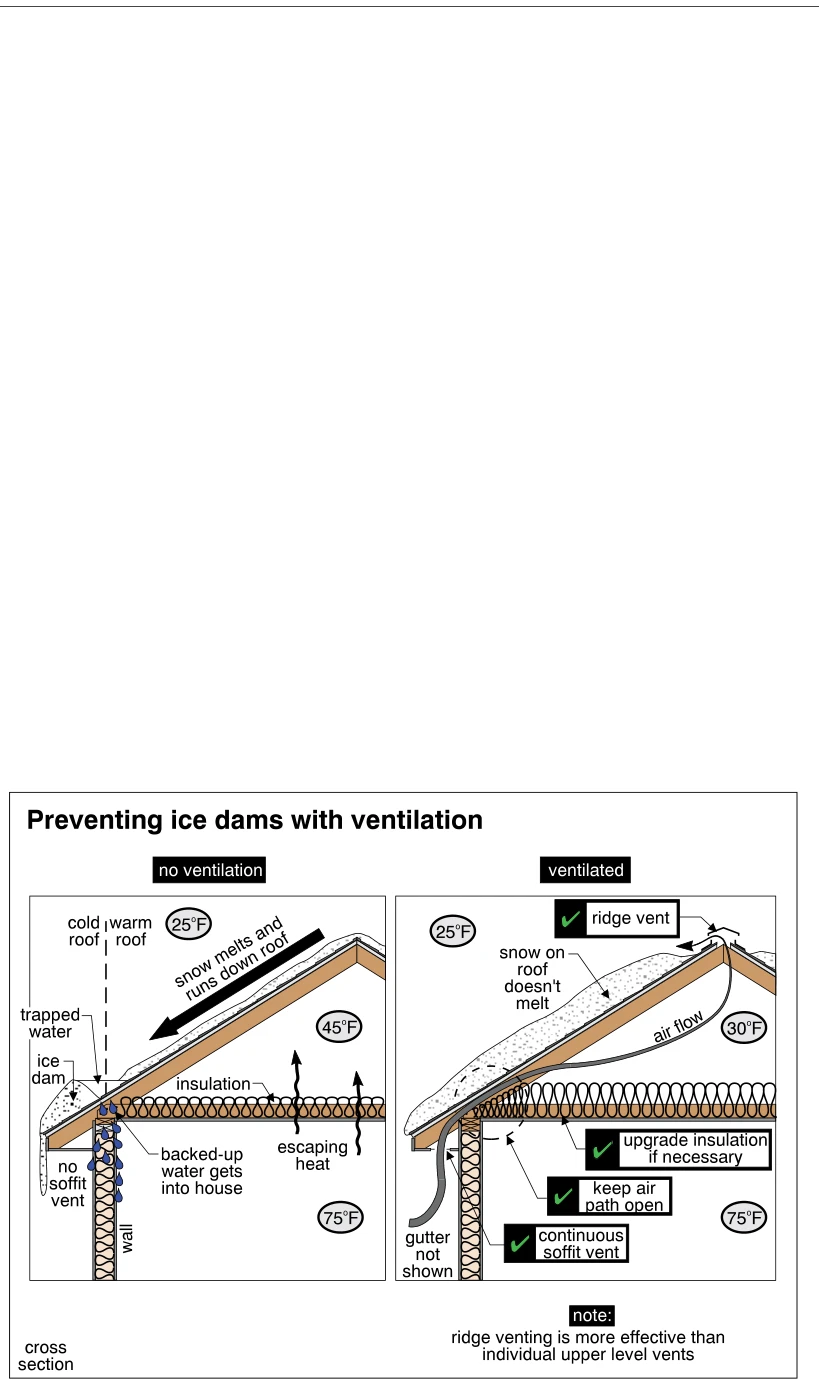 Preventing ice dams with ventilation