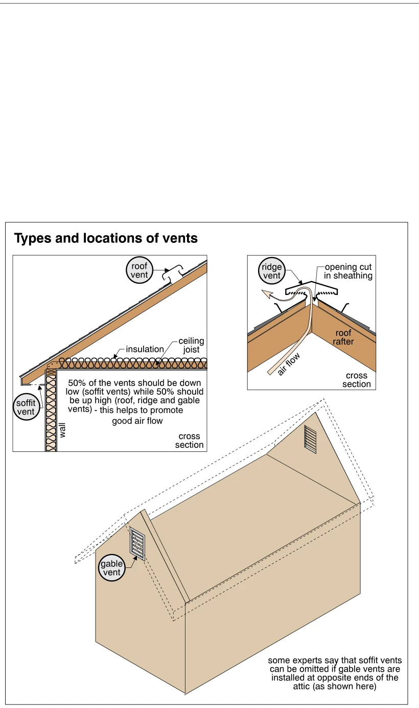 Types and locations of vents