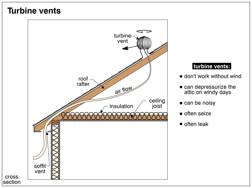 Turbine vents