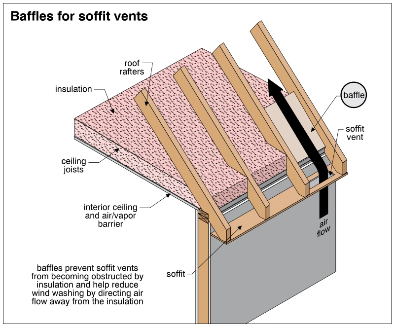 Baffles for soffit vents