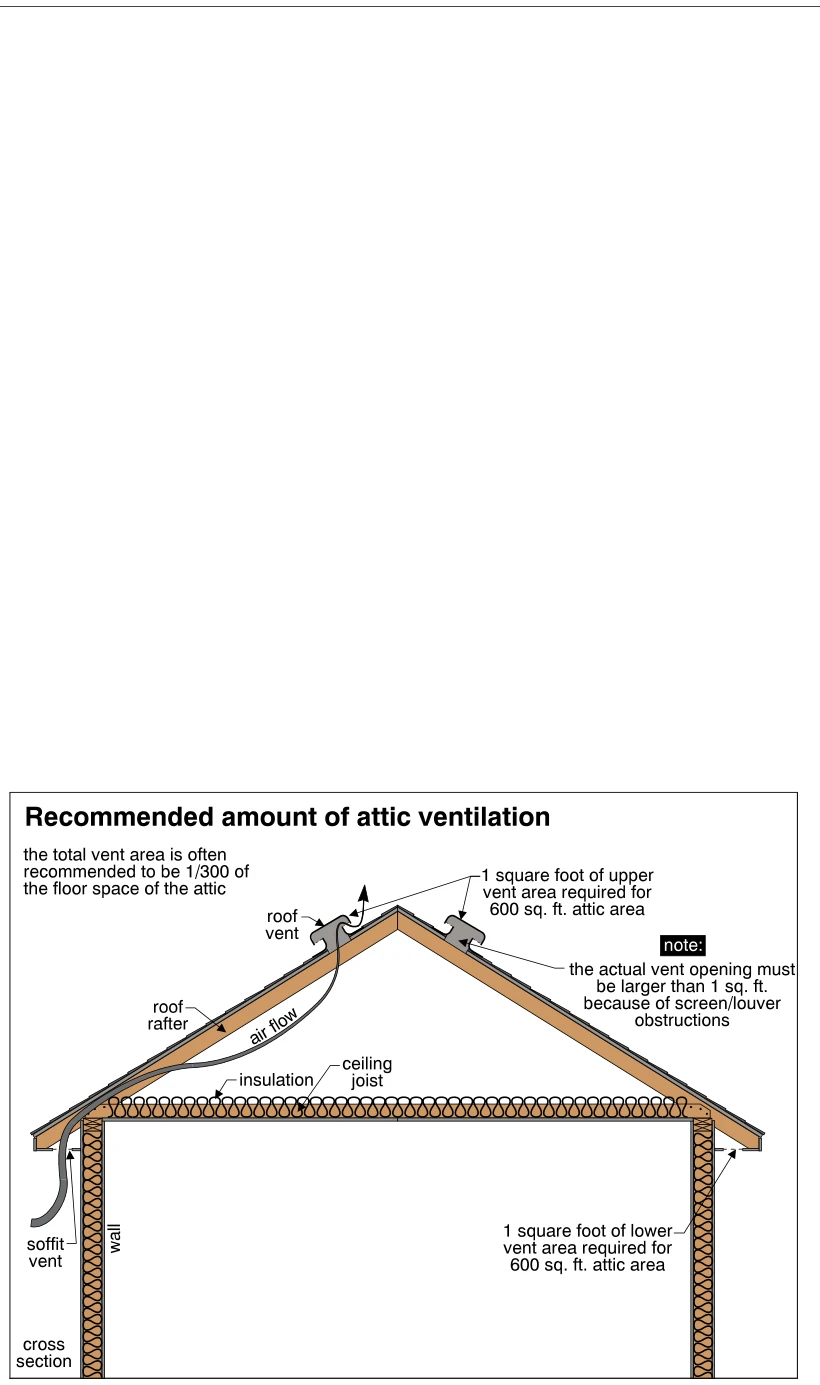 Recommended amount of attic ventilation
