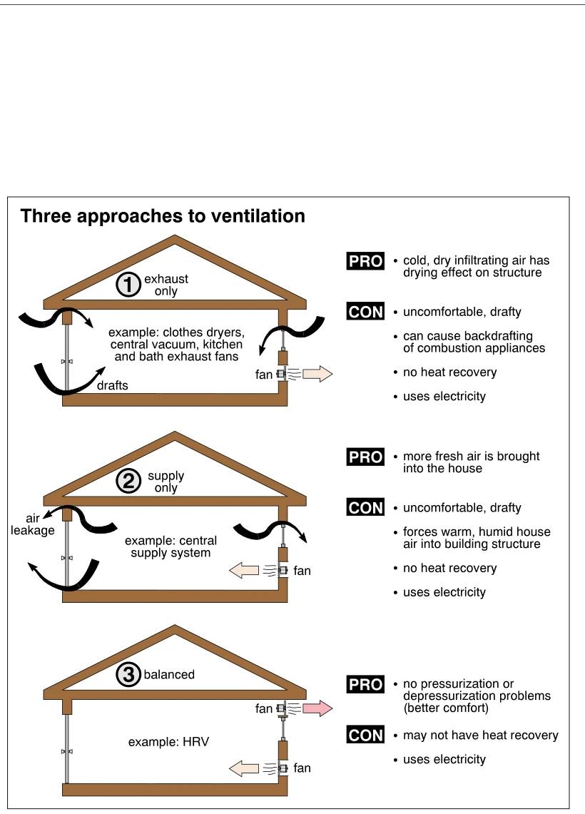 Three approaches to ventilation
