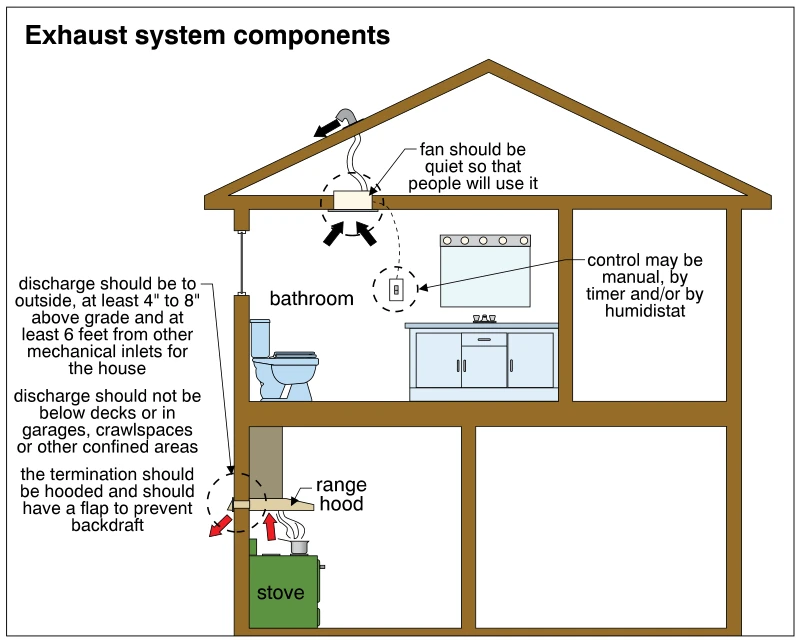 Exhaust system components