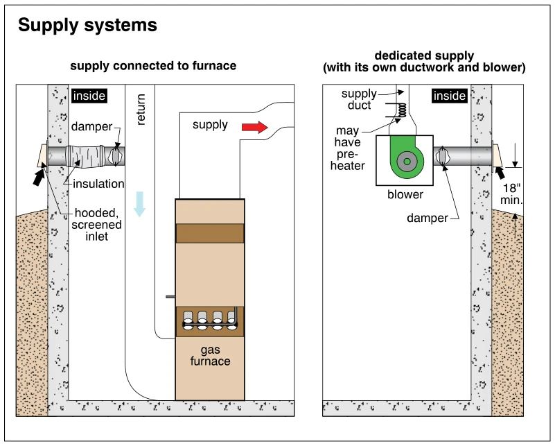 Supply systems