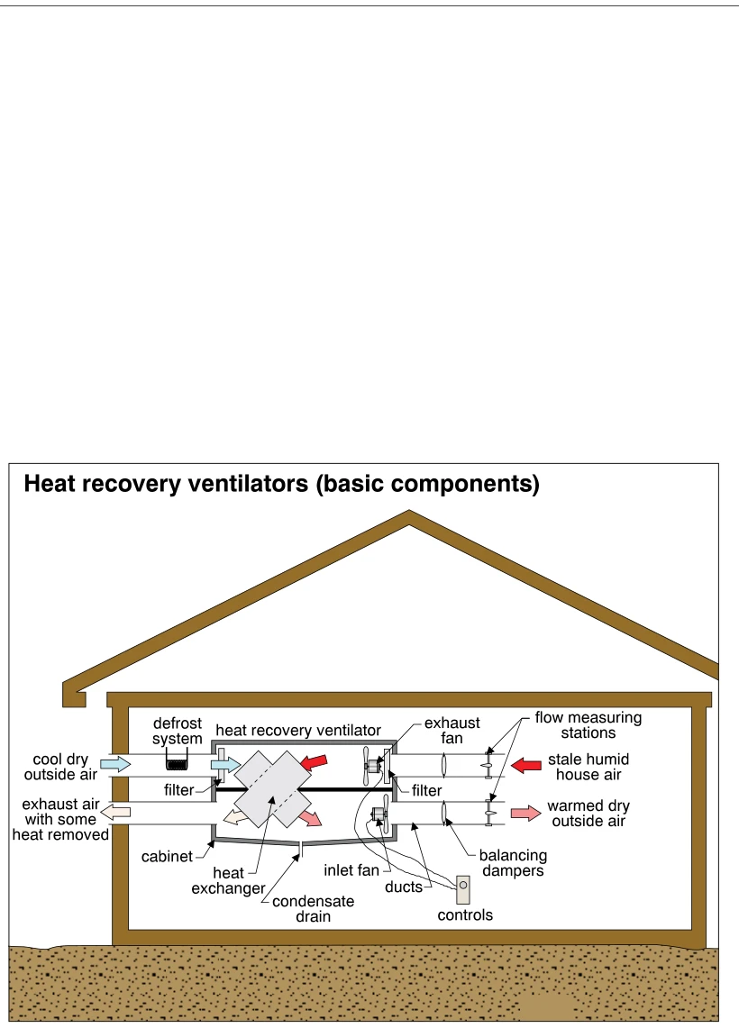 Heat recovery ventilators (basic components)