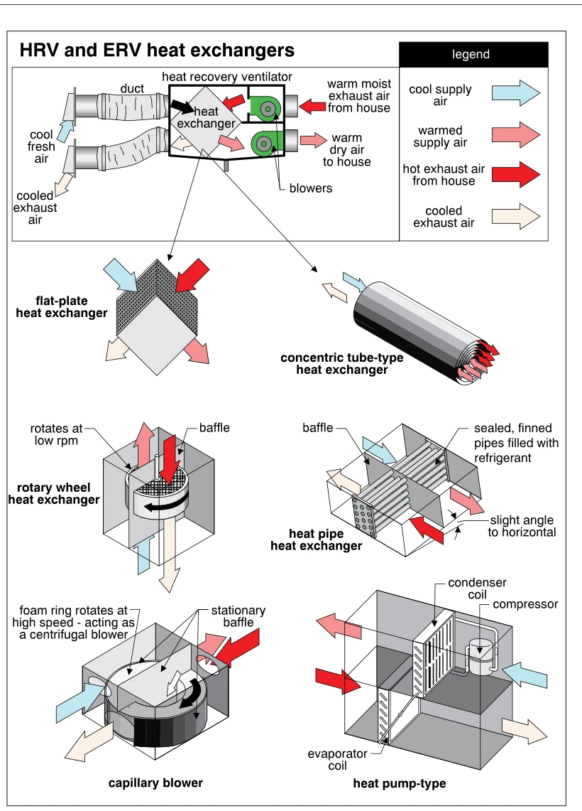 HRV and ERV heat exchangers