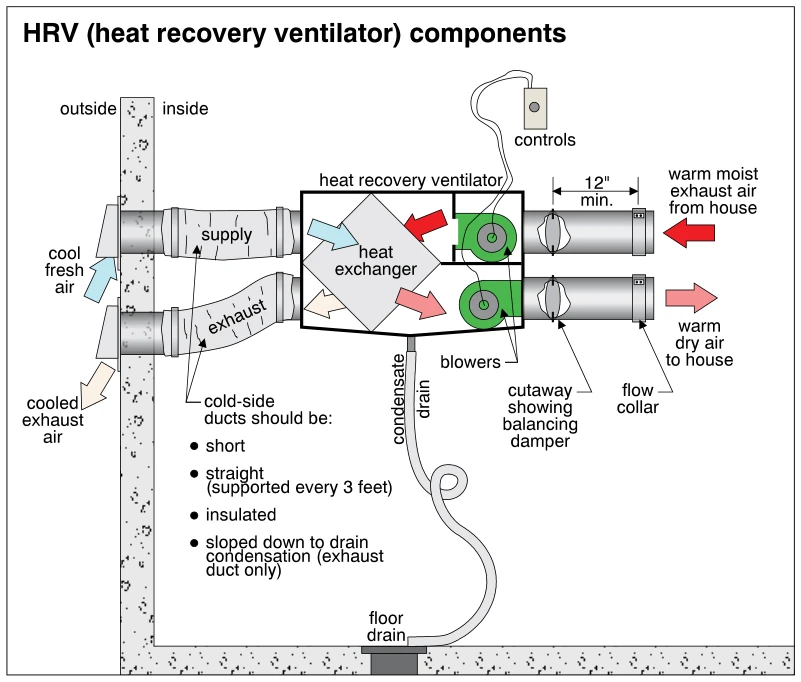 HRV (heat recovery ventilator) components