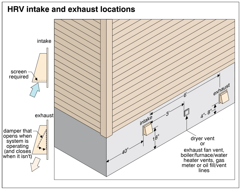 HRV intake and exhaust locations
