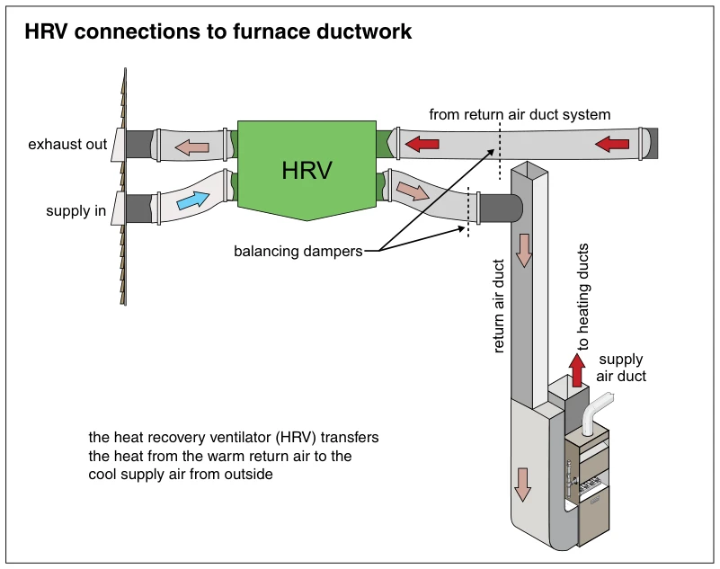 HRV connections to furnace ductwork