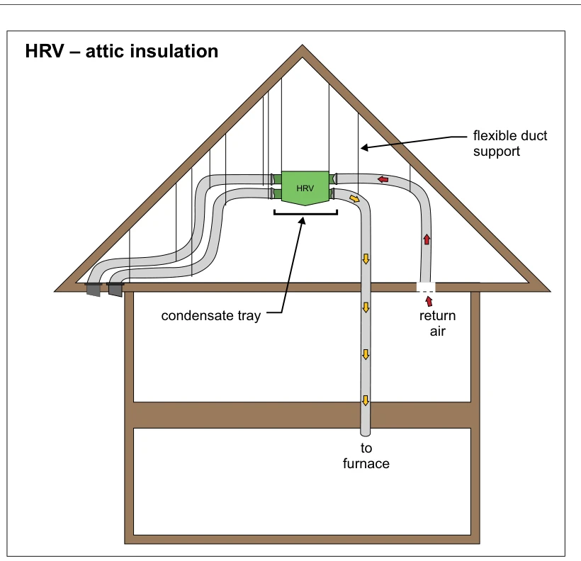 HRV – attic insulation