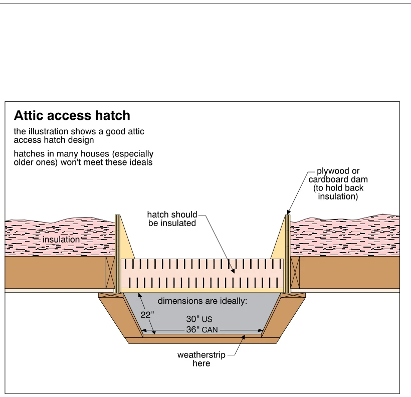 Attic access hatch