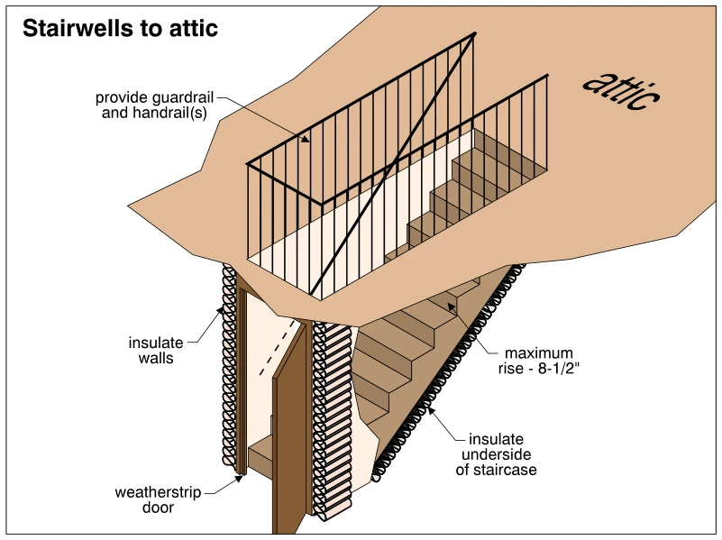 Stairwells to attic