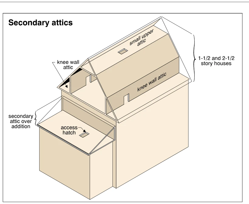 Secondary attics